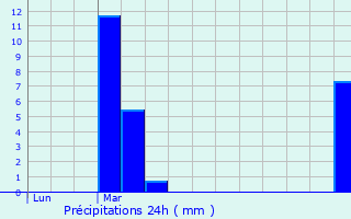 Graphique des précipitations prvues pour Pseux
