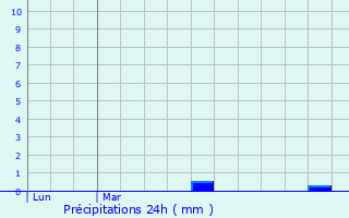 Graphique des précipitations prvues pour Coutances