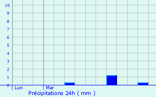 Graphique des précipitations prvues pour Mulsanne