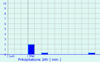 Graphique des précipitations prvues pour Les Alluets-le-Roi