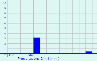 Graphique des précipitations prvues pour Nanteuil-ls-Meaux