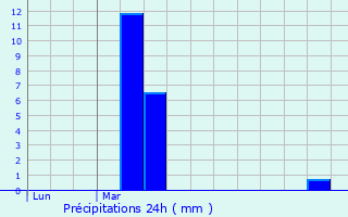 Graphique des précipitations prvues pour Mntrol-sous-Sancerre