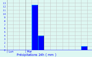Graphique des précipitations prvues pour Thauvenay