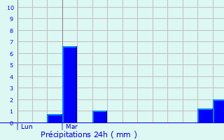 Graphique des précipitations prvues pour Vouziers