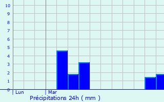 Graphique des précipitations prvues pour Amay