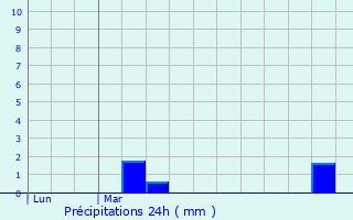 Graphique des précipitations prvues pour Pintsch