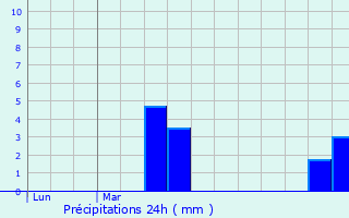 Graphique des précipitations prvues pour Bruxelles