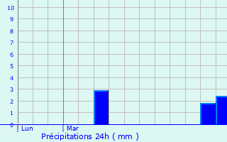 Graphique des précipitations prvues pour Gerolstein