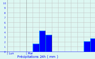 Graphique des précipitations prvues pour Mont-Saint-Guibert