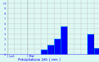 Graphique des précipitations prvues pour Marigny-Brizay