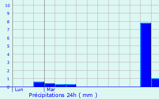 Graphique des précipitations prvues pour Wervik