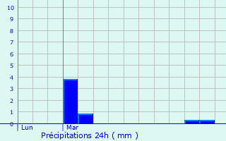 Graphique des précipitations prvues pour Paris 18me Arrondissement