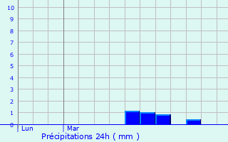 Graphique des précipitations prvues pour Dun-le-Palestel