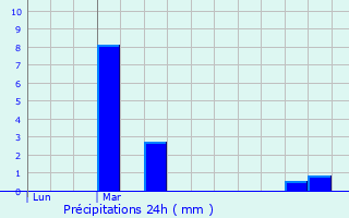 Graphique des précipitations prvues pour Lazenay