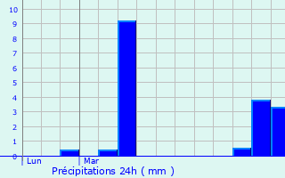 Graphique des précipitations prvues pour Lobbes