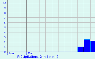 Graphique des précipitations prvues pour Ledegem