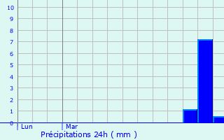 Graphique des précipitations prvues pour Kapellen