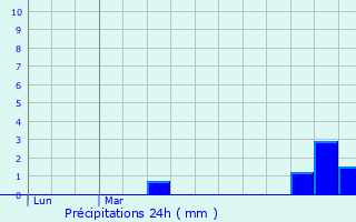 Graphique des précipitations prvues pour Cys-la-Commune