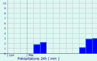 Graphique des précipitations prvues pour Hauteville