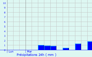 Graphique des précipitations prvues pour Saint-Gildas-des-Bois
