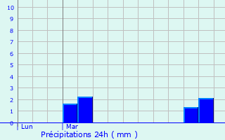 Graphique des précipitations prvues pour Vornay