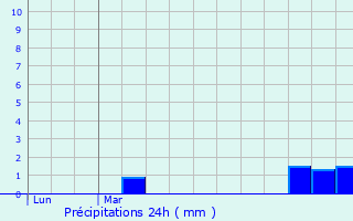 Graphique des précipitations prvues pour Bambecque