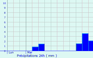 Graphique des précipitations prvues pour Sailly-lez-Lannoy