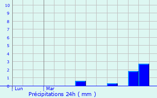Graphique des précipitations prvues pour Aydat