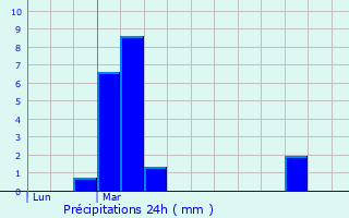 Graphique des précipitations prvues pour Lanester