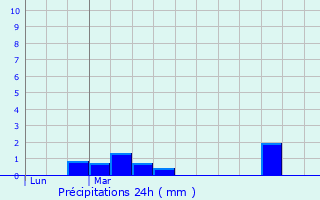 Graphique des précipitations prvues pour Hron