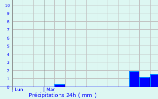 Graphique des précipitations prvues pour Socx