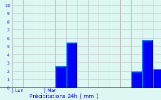 Graphique des précipitations prvues pour Capelle