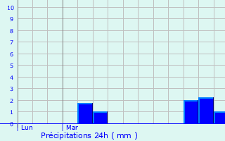 Graphique des précipitations prvues pour Villers-Guislain