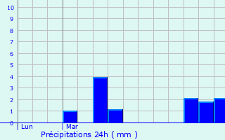 Graphique des précipitations prvues pour Beddes