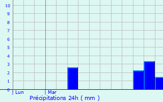 Graphique des précipitations prvues pour Wambaix