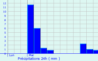 Graphique des précipitations prvues pour Saint-Pierre-les-Bois