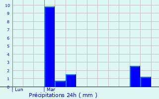 Graphique des précipitations prvues pour La Celle-Cond