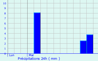 Graphique des précipitations prvues pour Laverdines
