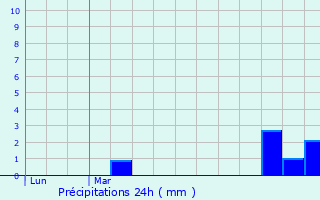 Graphique des précipitations prvues pour Oudezeele