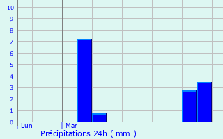 Graphique des précipitations prvues pour Garigny
