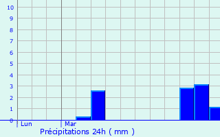 Graphique des précipitations prvues pour Awoingt