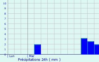 Graphique des précipitations prvues pour Radinghem-en-Weppes