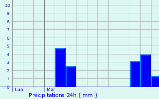 Graphique des précipitations prvues pour Naves