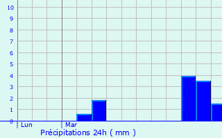 Graphique des précipitations prvues pour Leforest