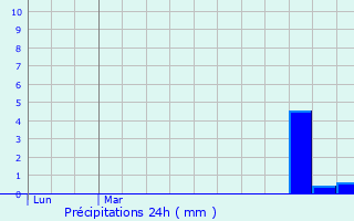 Graphique des précipitations prvues pour Volckerinckhove