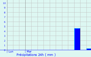 Graphique des précipitations prvues pour Watten