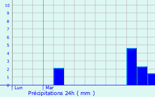 Graphique des précipitations prvues pour Wicres