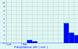 Graphique des précipitations prvues pour Allennes-les-Marais