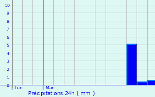 Graphique des précipitations prvues pour Broxeele