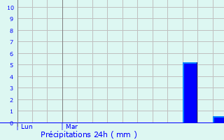 Graphique des précipitations prvues pour Lederzeele